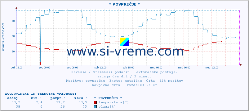 POVPREČJE :: * POVPREČJE * :: temperatura | vlaga | hitrost vetra | tlak :: zadnja dva dni / 5 minut.