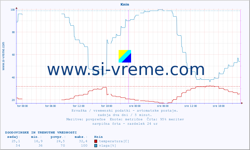 POVPREČJE :: Knin :: temperatura | vlaga | hitrost vetra | tlak :: zadnja dva dni / 5 minut.