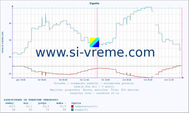 POVPREČJE :: Ogulin :: temperatura | vlaga | hitrost vetra | tlak :: zadnja dva dni / 5 minut.