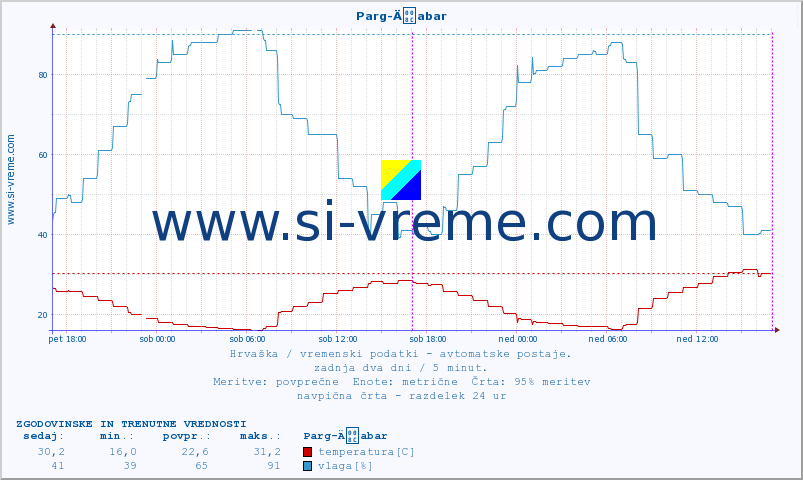 POVPREČJE :: Parg-Äabar :: temperatura | vlaga | hitrost vetra | tlak :: zadnja dva dni / 5 minut.
