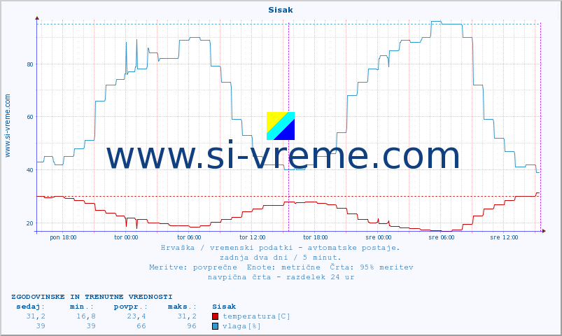 POVPREČJE :: Sisak :: temperatura | vlaga | hitrost vetra | tlak :: zadnja dva dni / 5 minut.