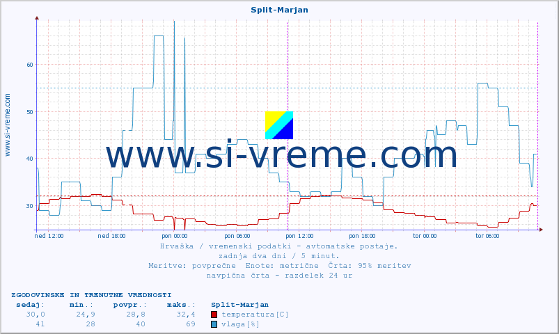 POVPREČJE :: Split-Marjan :: temperatura | vlaga | hitrost vetra | tlak :: zadnja dva dni / 5 minut.