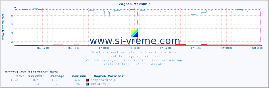  :: Zagreb-Maksimir :: temperature | humidity | wind speed | air pressure :: last two days / 5 minutes.