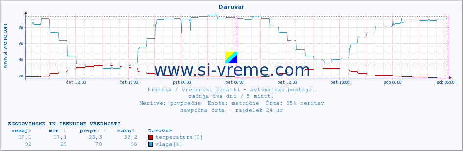 POVPREČJE :: Daruvar :: temperatura | vlaga | hitrost vetra | tlak :: zadnja dva dni / 5 minut.