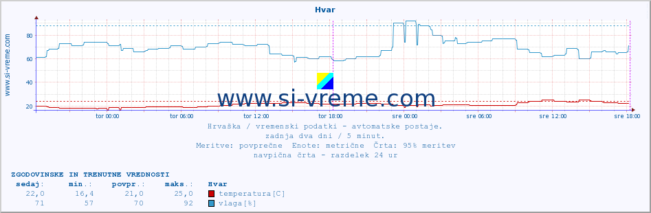 POVPREČJE :: Hvar :: temperatura | vlaga | hitrost vetra | tlak :: zadnja dva dni / 5 minut.