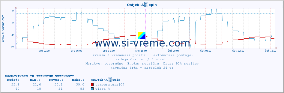 POVPREČJE :: Osijek-Äepin :: temperatura | vlaga | hitrost vetra | tlak :: zadnja dva dni / 5 minut.