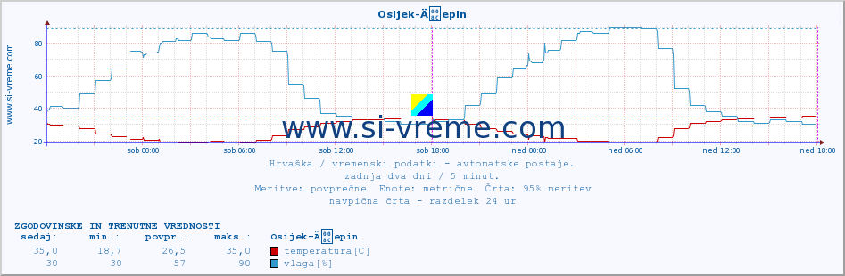 POVPREČJE :: Osijek-Äepin :: temperatura | vlaga | hitrost vetra | tlak :: zadnja dva dni / 5 minut.