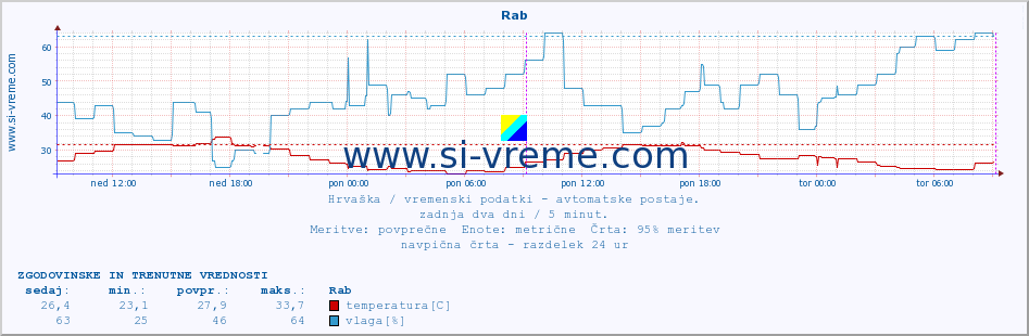 POVPREČJE :: Rab :: temperatura | vlaga | hitrost vetra | tlak :: zadnja dva dni / 5 minut.