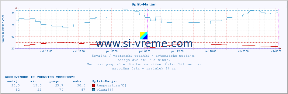 POVPREČJE :: Split-Marjan :: temperatura | vlaga | hitrost vetra | tlak :: zadnja dva dni / 5 minut.