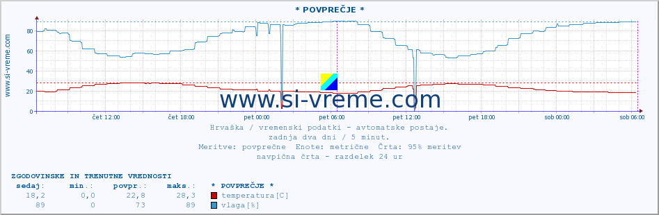 POVPREČJE :: * POVPREČJE * :: temperatura | vlaga | hitrost vetra | tlak :: zadnja dva dni / 5 minut.