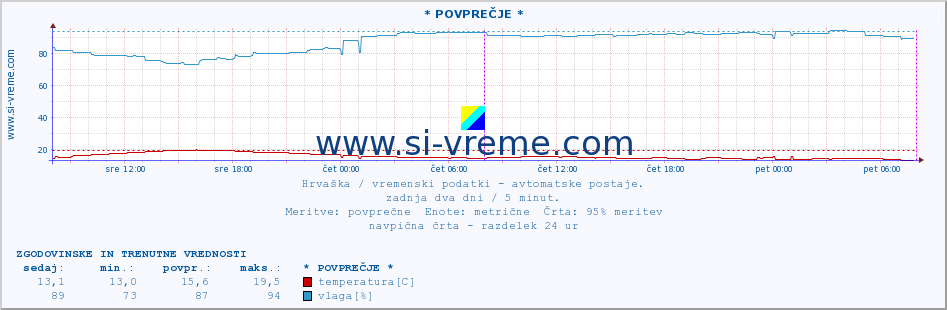 POVPREČJE :: * POVPREČJE * :: temperatura | vlaga | hitrost vetra | tlak :: zadnja dva dni / 5 minut.