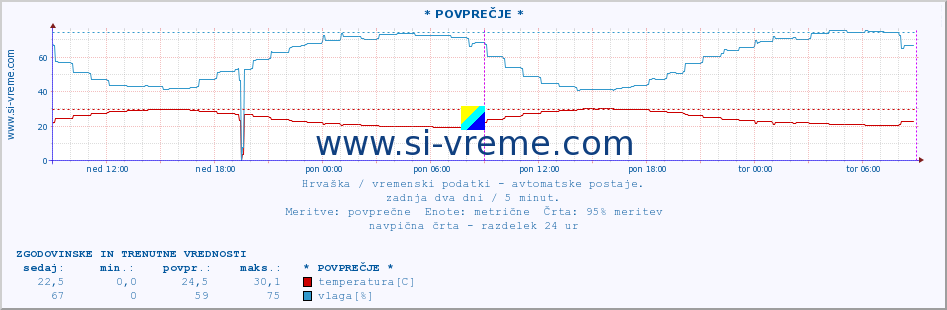 POVPREČJE :: * POVPREČJE * :: temperatura | vlaga | hitrost vetra | tlak :: zadnja dva dni / 5 minut.