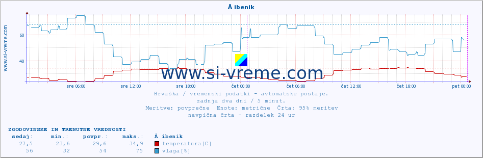 POVPREČJE :: Å ibenik :: temperatura | vlaga | hitrost vetra | tlak :: zadnja dva dni / 5 minut.