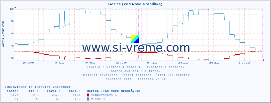 POVPREČJE :: Gorice (kod Nove GradiÅ¡ke) :: temperatura | vlaga | hitrost vetra | tlak :: zadnja dva dni / 5 minut.