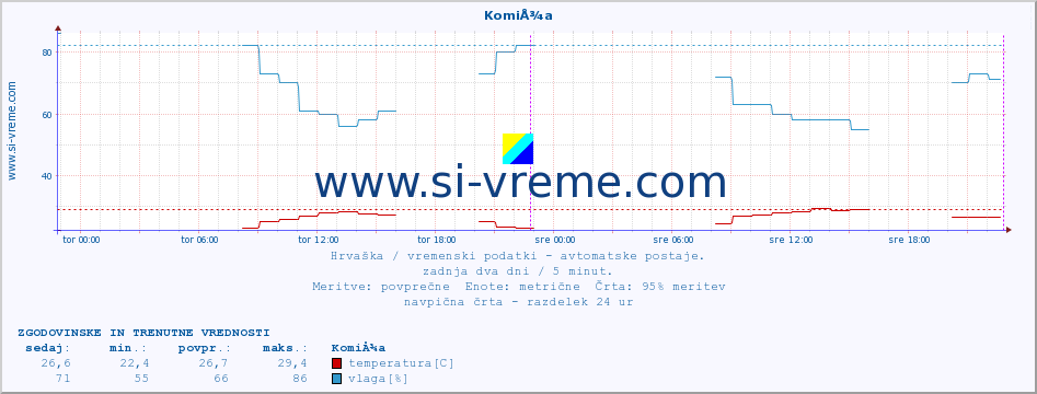 POVPREČJE :: KomiÅ¾a :: temperatura | vlaga | hitrost vetra | tlak :: zadnja dva dni / 5 minut.