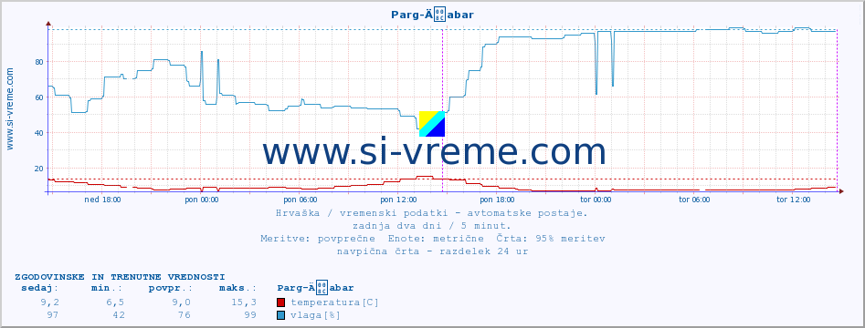 POVPREČJE :: Parg-Äabar :: temperatura | vlaga | hitrost vetra | tlak :: zadnja dva dni / 5 minut.
