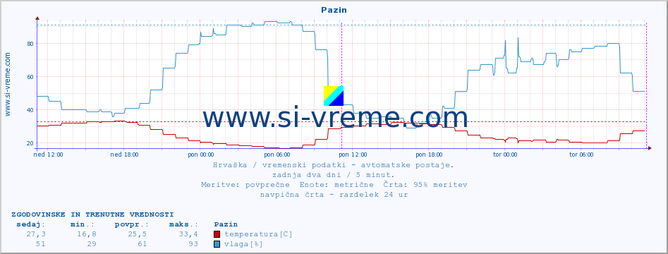 POVPREČJE :: Pazin :: temperatura | vlaga | hitrost vetra | tlak :: zadnja dva dni / 5 minut.