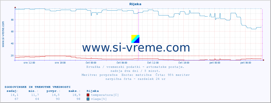 POVPREČJE :: Rijeka :: temperatura | vlaga | hitrost vetra | tlak :: zadnja dva dni / 5 minut.