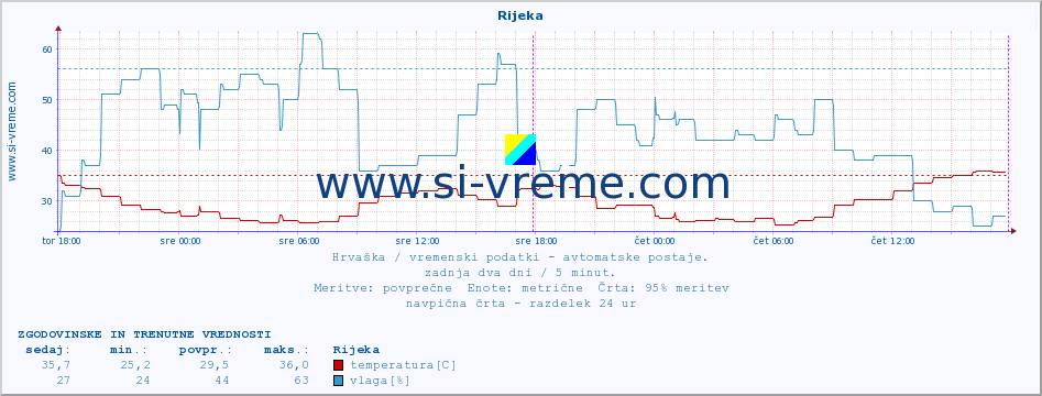 POVPREČJE :: Rijeka :: temperatura | vlaga | hitrost vetra | tlak :: zadnja dva dni / 5 minut.