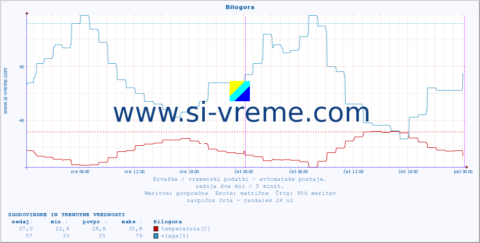 POVPREČJE :: Bilogora :: temperatura | vlaga | hitrost vetra | tlak :: zadnja dva dni / 5 minut.