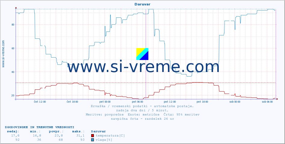 POVPREČJE :: Daruvar :: temperatura | vlaga | hitrost vetra | tlak :: zadnja dva dni / 5 minut.