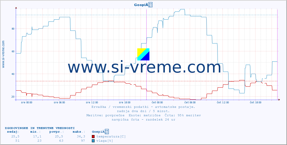 POVPREČJE :: GospiÄ :: temperatura | vlaga | hitrost vetra | tlak :: zadnja dva dni / 5 minut.