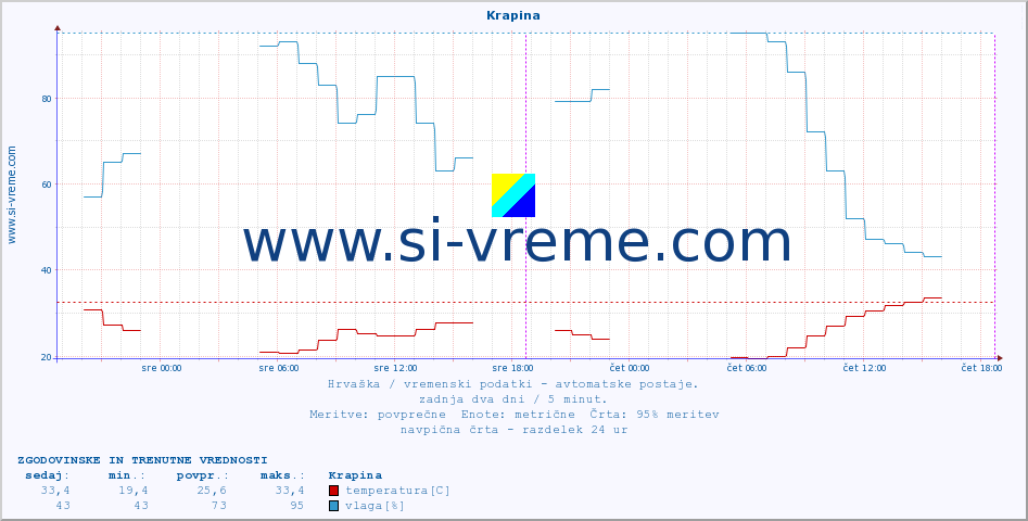 POVPREČJE :: Krapina :: temperatura | vlaga | hitrost vetra | tlak :: zadnja dva dni / 5 minut.