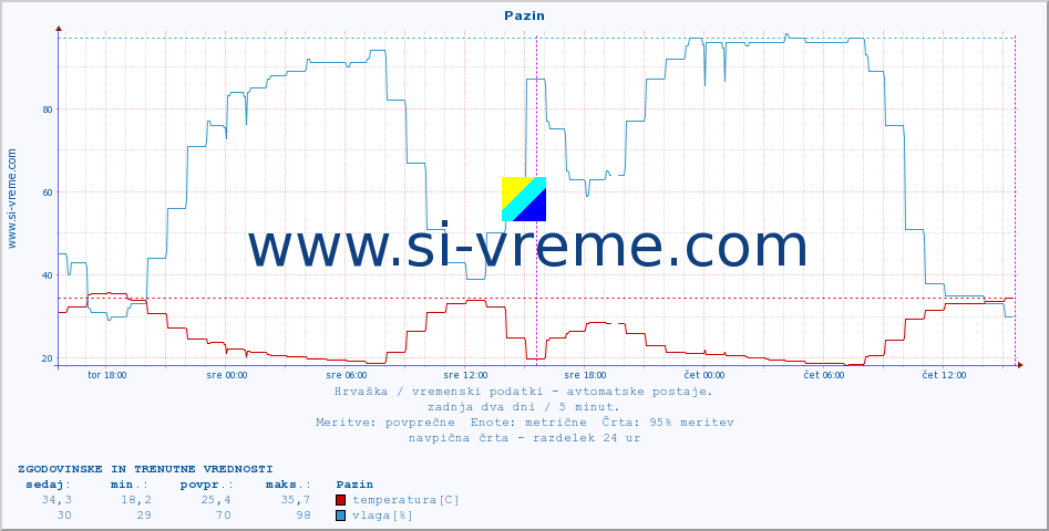 POVPREČJE :: Pazin :: temperatura | vlaga | hitrost vetra | tlak :: zadnja dva dni / 5 minut.