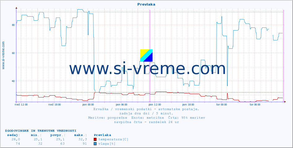 POVPREČJE :: Prevlaka :: temperatura | vlaga | hitrost vetra | tlak :: zadnja dva dni / 5 minut.