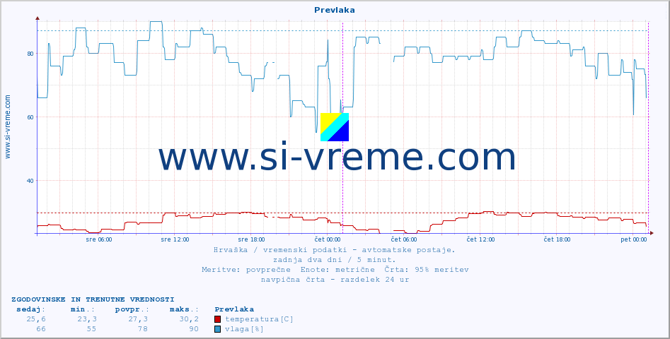 POVPREČJE :: Prevlaka :: temperatura | vlaga | hitrost vetra | tlak :: zadnja dva dni / 5 minut.