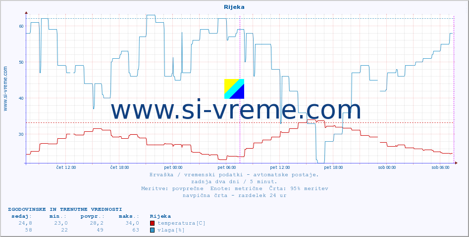 POVPREČJE :: Rijeka :: temperatura | vlaga | hitrost vetra | tlak :: zadnja dva dni / 5 minut.