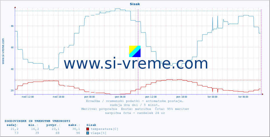 POVPREČJE :: Sisak :: temperatura | vlaga | hitrost vetra | tlak :: zadnja dva dni / 5 minut.