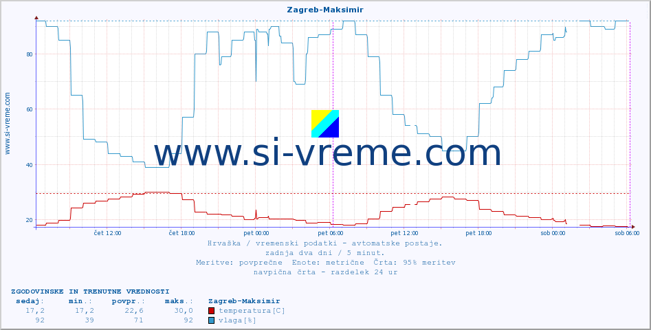 POVPREČJE :: Zagreb-Maksimir :: temperatura | vlaga | hitrost vetra | tlak :: zadnja dva dni / 5 minut.