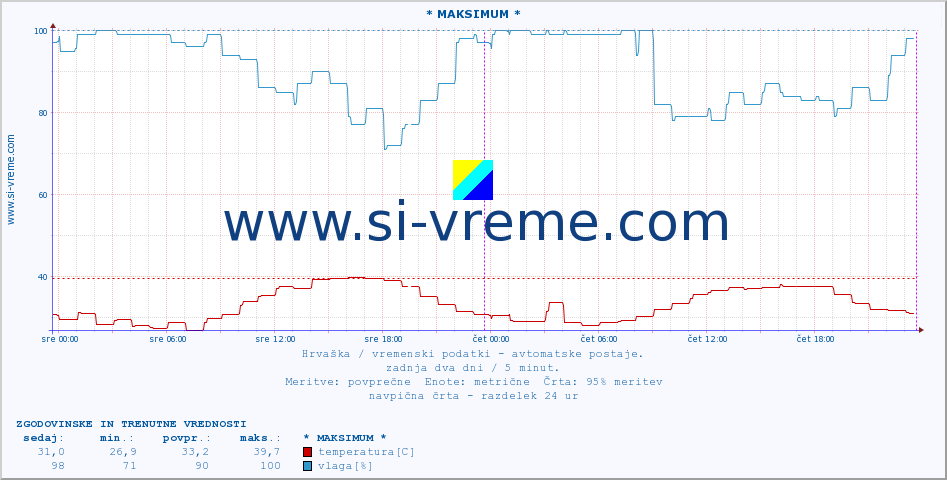 POVPREČJE :: * MAKSIMUM * :: temperatura | vlaga | hitrost vetra | tlak :: zadnja dva dni / 5 minut.