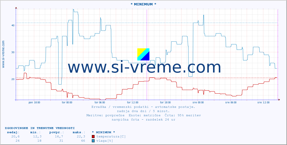 POVPREČJE :: * MINIMUM * :: temperatura | vlaga | hitrost vetra | tlak :: zadnja dva dni / 5 minut.