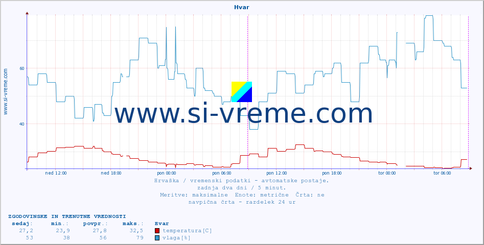 POVPREČJE :: Hvar :: temperatura | vlaga | hitrost vetra | tlak :: zadnja dva dni / 5 minut.