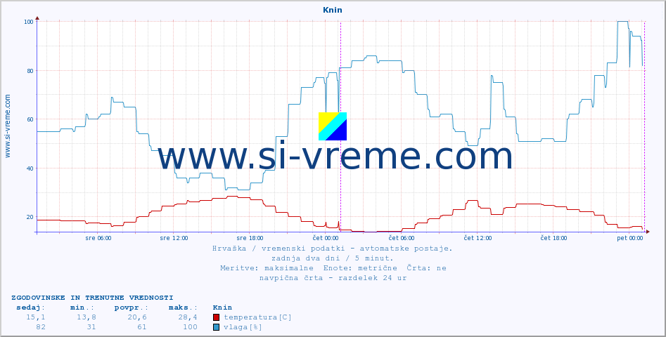 POVPREČJE :: Knin :: temperatura | vlaga | hitrost vetra | tlak :: zadnja dva dni / 5 minut.
