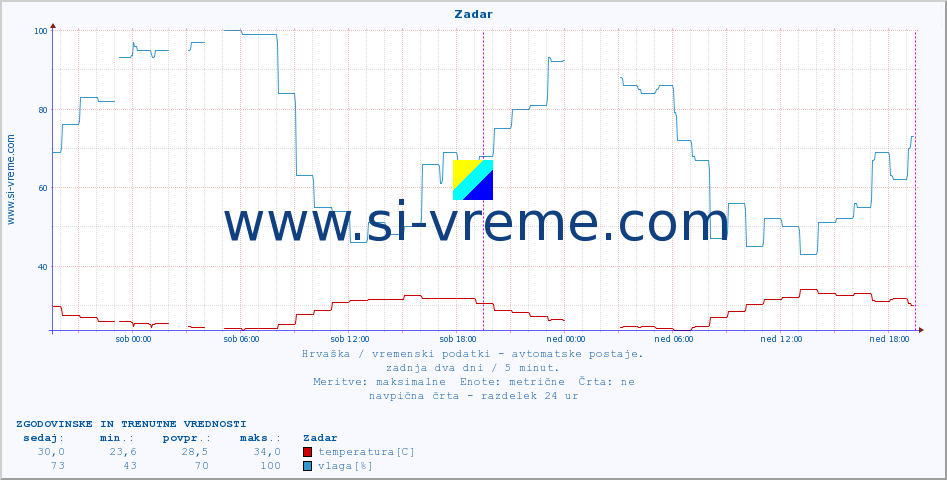 POVPREČJE :: Zadar :: temperatura | vlaga | hitrost vetra | tlak :: zadnja dva dni / 5 minut.