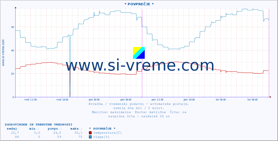 POVPREČJE :: * POVPREČJE * :: temperatura | vlaga | hitrost vetra | tlak :: zadnja dva dni / 5 minut.