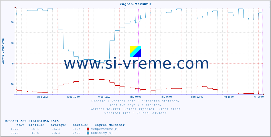  :: Zagreb-Maksimir :: temperature | humidity | wind speed | air pressure :: last two days / 5 minutes.