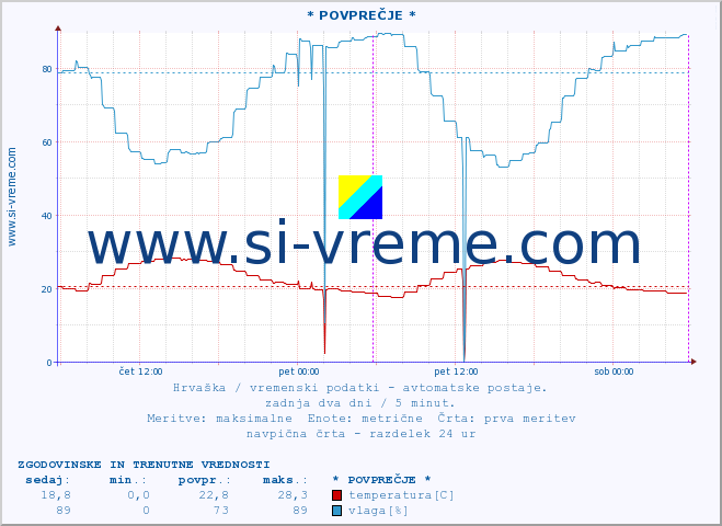 POVPREČJE :: * POVPREČJE * :: temperatura | vlaga | hitrost vetra | tlak :: zadnja dva dni / 5 minut.