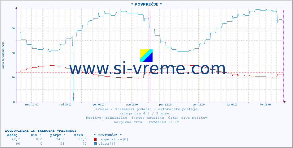POVPREČJE :: * POVPREČJE * :: temperatura | vlaga | hitrost vetra | tlak :: zadnja dva dni / 5 minut.