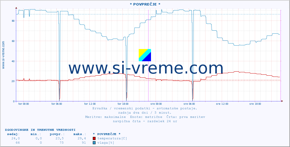 POVPREČJE :: * POVPREČJE * :: temperatura | vlaga | hitrost vetra | tlak :: zadnja dva dni / 5 minut.