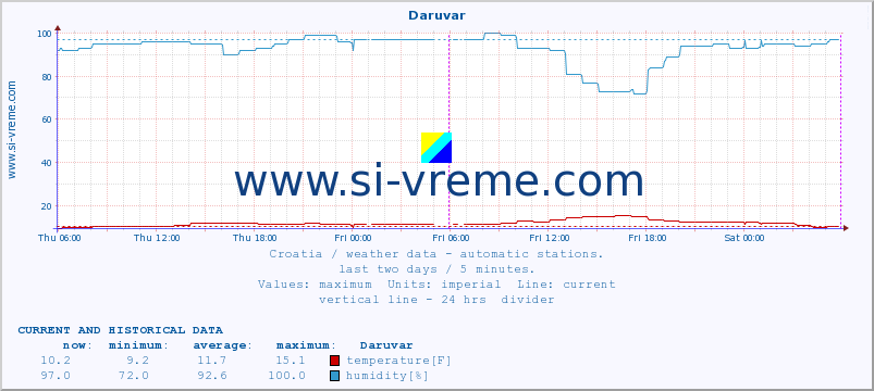  :: Daruvar :: temperature | humidity | wind speed | air pressure :: last two days / 5 minutes.