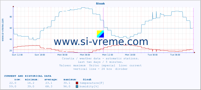  :: Sisak :: temperature | humidity | wind speed | air pressure :: last two days / 5 minutes.