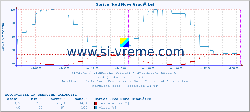 POVPREČJE :: Gorice (kod Nove GradiÅ¡ke) :: temperatura | vlaga | hitrost vetra | tlak :: zadnja dva dni / 5 minut.