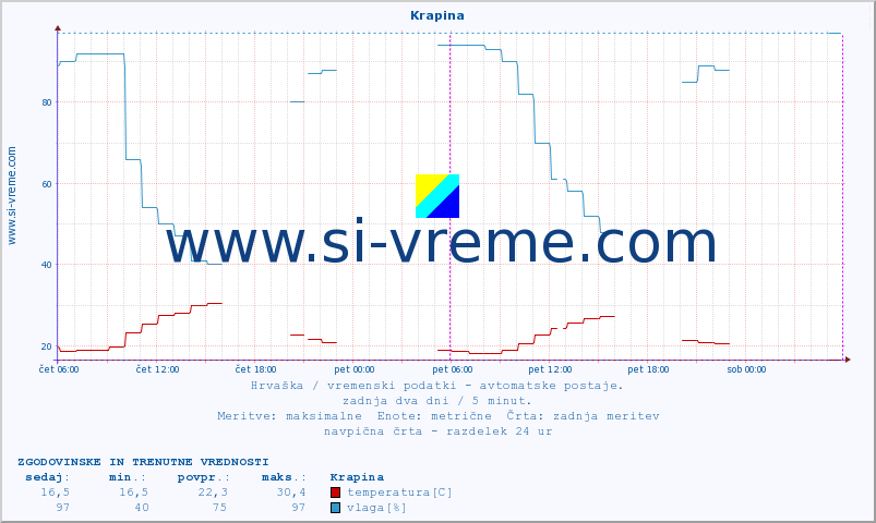 POVPREČJE :: Krapina :: temperatura | vlaga | hitrost vetra | tlak :: zadnja dva dni / 5 minut.