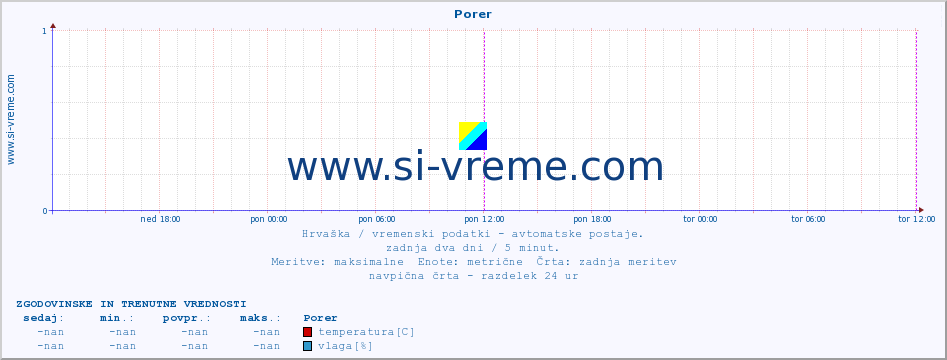 POVPREČJE :: Porer :: temperatura | vlaga | hitrost vetra | tlak :: zadnja dva dni / 5 minut.