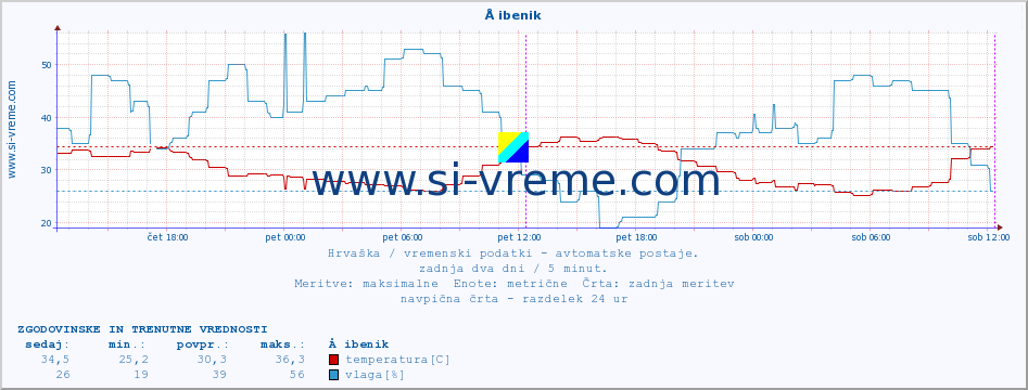 POVPREČJE :: Å ibenik :: temperatura | vlaga | hitrost vetra | tlak :: zadnja dva dni / 5 minut.