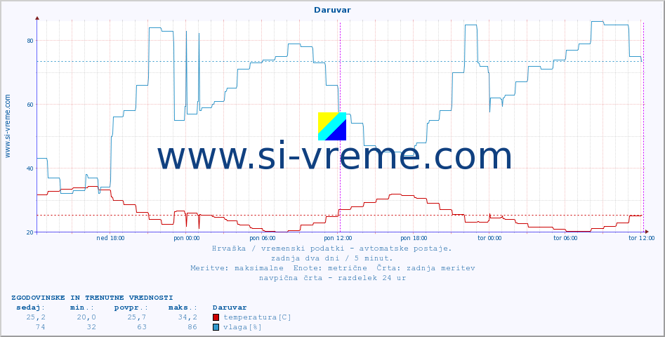 POVPREČJE :: Daruvar :: temperatura | vlaga | hitrost vetra | tlak :: zadnja dva dni / 5 minut.
